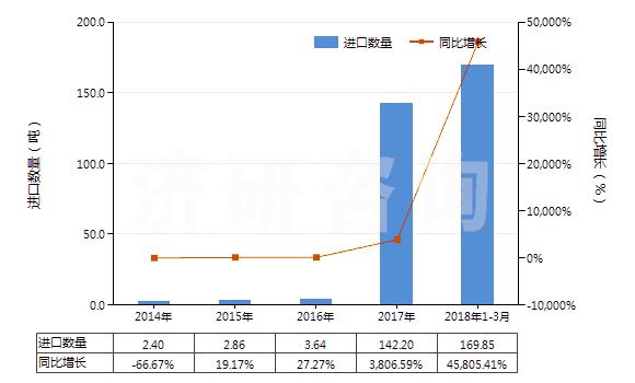 2014-2018年3月中國其他鉬酸鹽(HS28417090)進(jìn)口量及增速統(tǒng)計(jì)